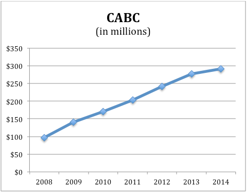 Loans Outstanding at California Bank of Commerce (CABC)