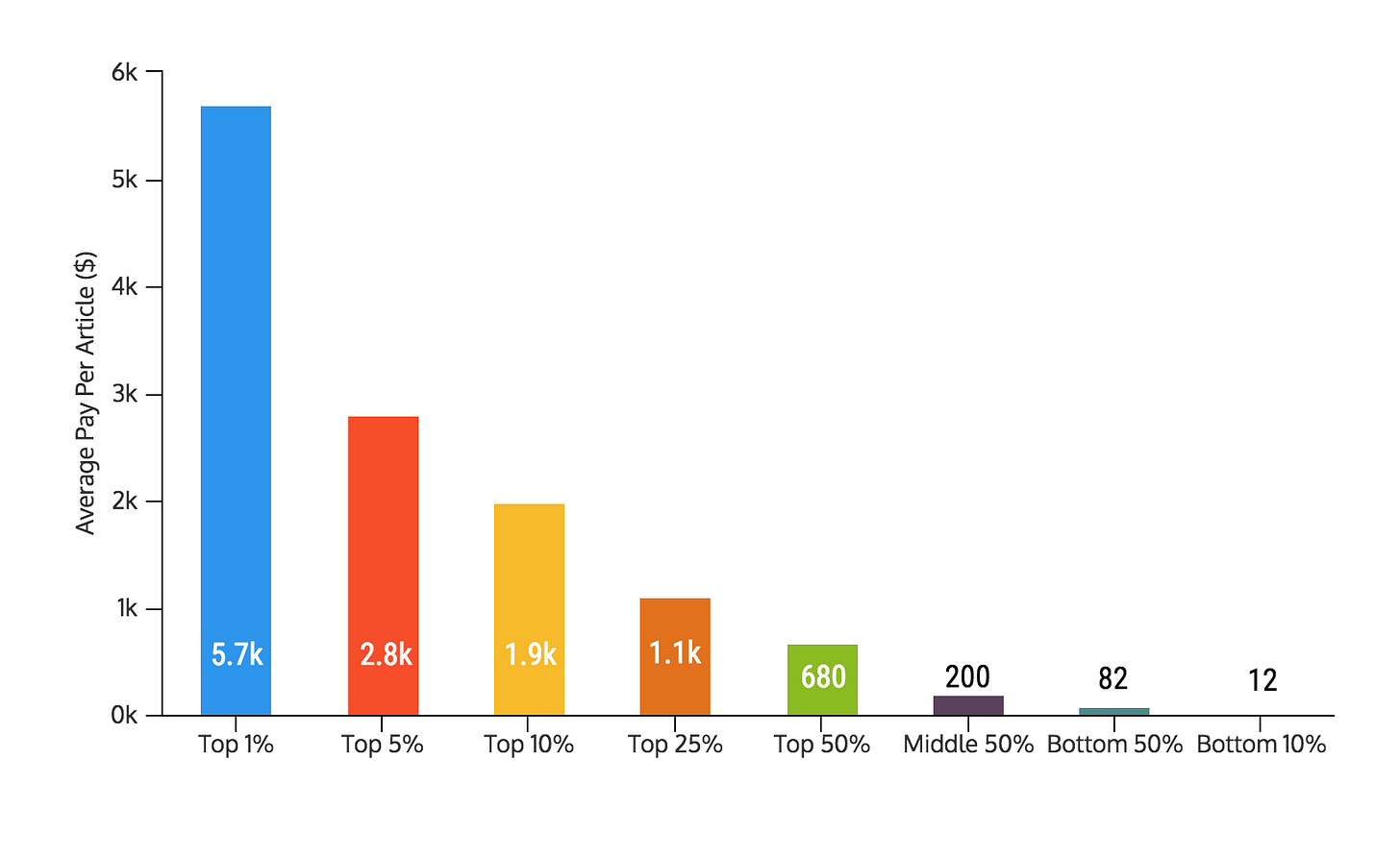Pay Per Article Main Graph