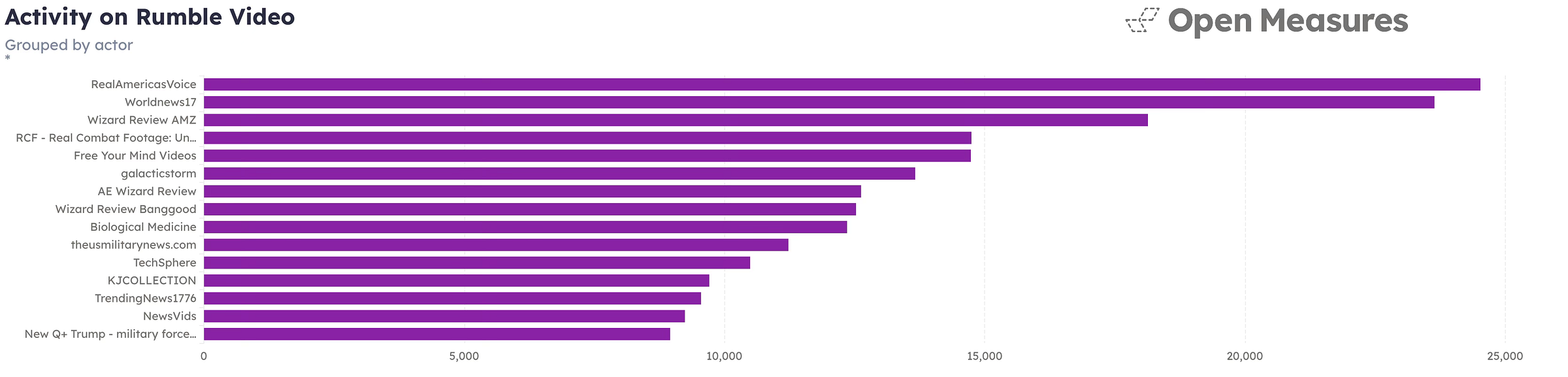 A graph shows 15 accounts on Rumble that uploaded the highest number of videos to the platform in the yearlong period Open Measures reviewed. An account called “RealAmericasVoice” led the pack with more than 24,000 uploads. At the bottom of the list is an account styled after the QAnon conspiracy that uploaded nearly 9,000 videos.