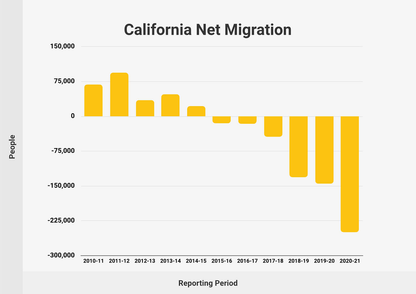 How Many People Are Leaving California (2023)