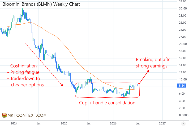 BLMN weekly chart