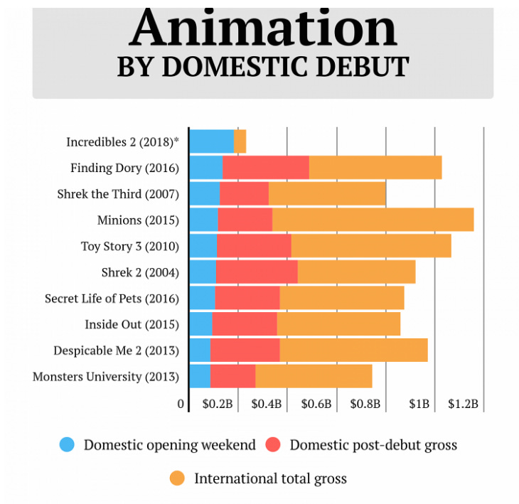 animation films opening box office 2018 incredibles 2 animation films opening box office 2018 incredibles 2
