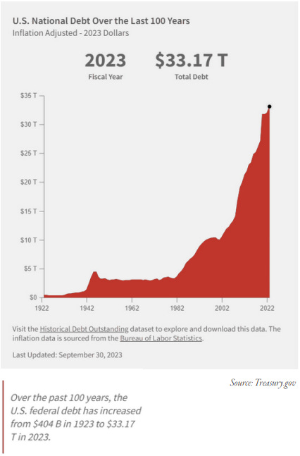 U.S. National Debt.