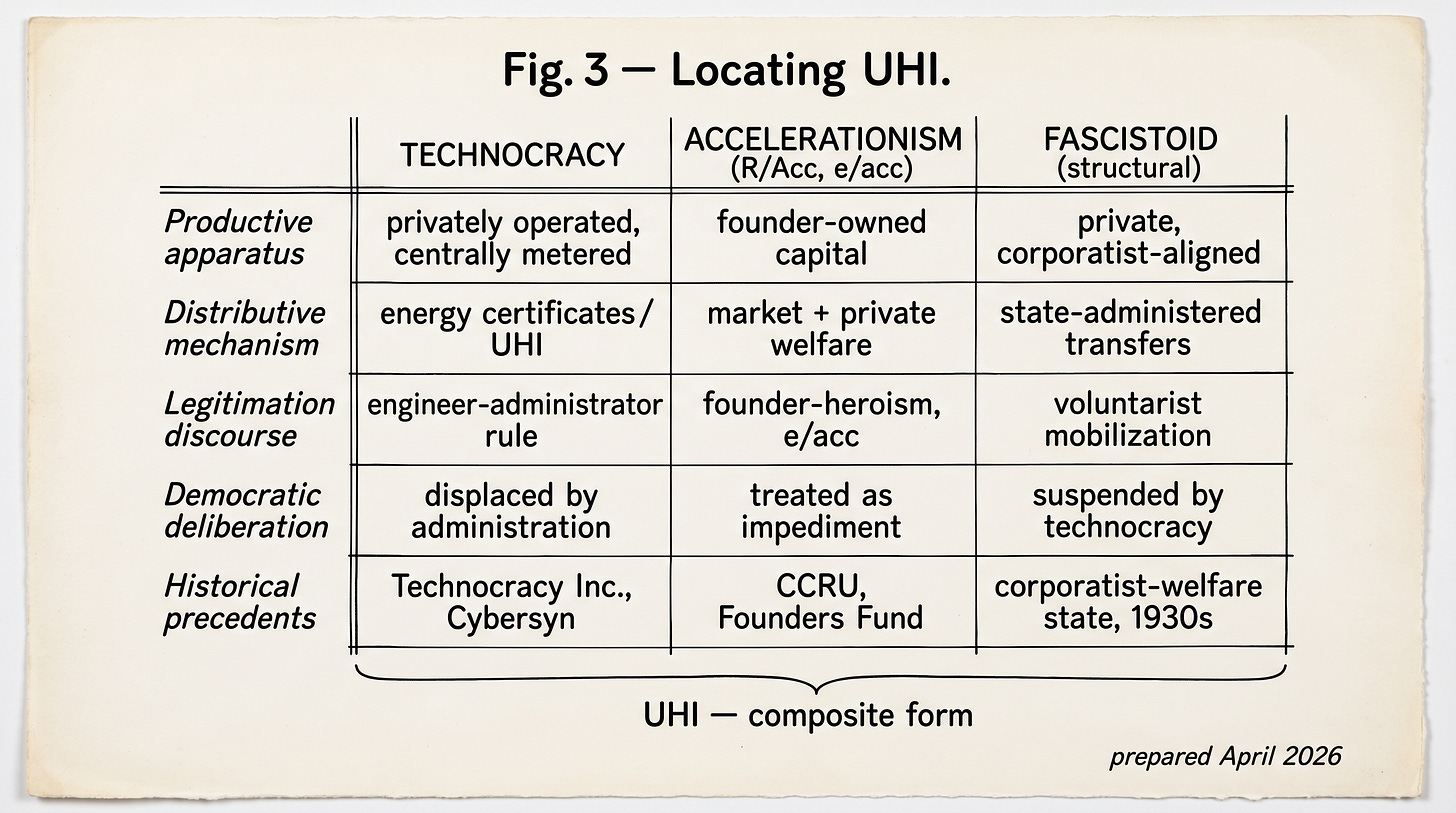 Hand-drafted comparative table titled "Fig. 3 — Locating UHI." Three columns — Technocracy, Accelerationism, Fascistoid — compared across five structural dimensions. A bracket beneath all three columns is labeled "UHI — composite form."