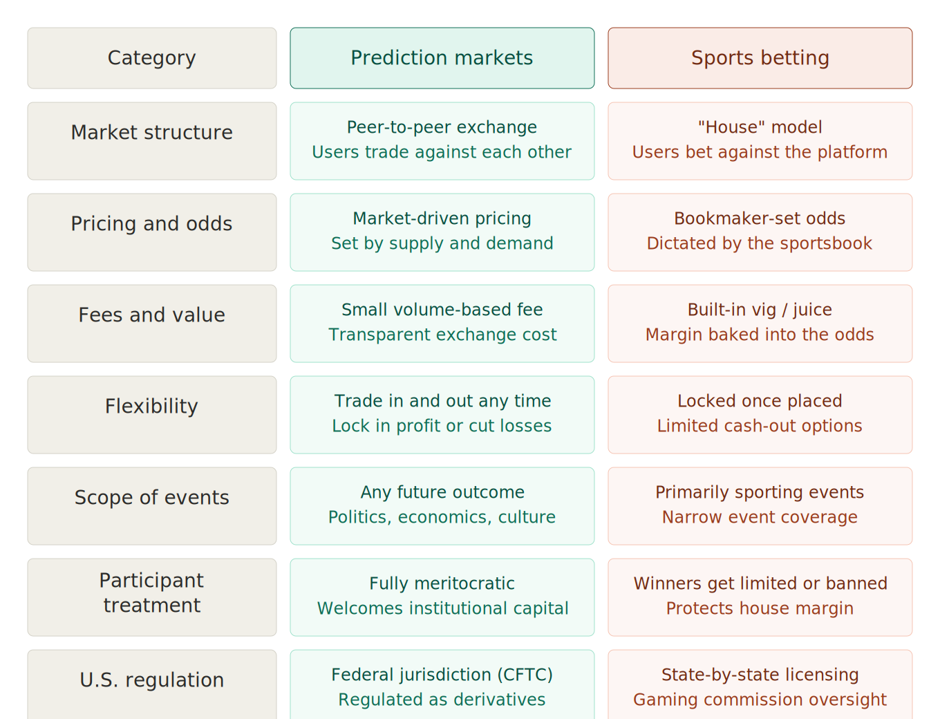 Prediction Markets vs. Sports betting