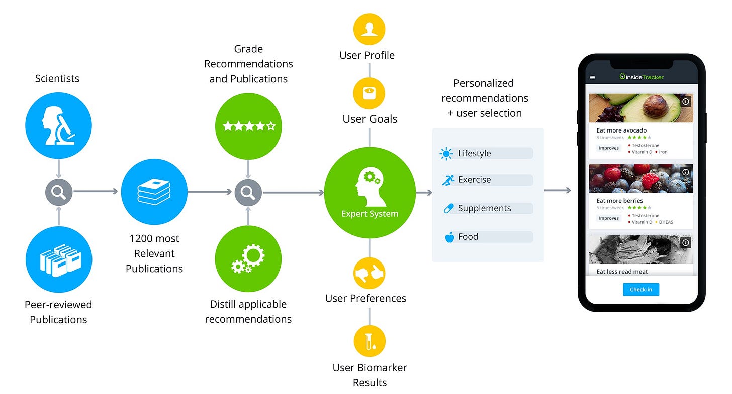 InsideTracker Review | Are these health tests legit? [2023]