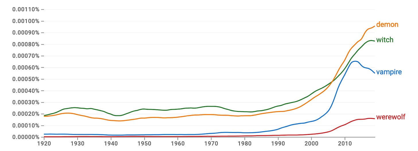 Chart showing the usage of vampire, demon, etc. in texts over time. Chart showing the usage of vampire, demon, etc. in texts over time.