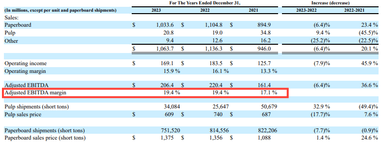 Clearwater Paper segment financials from 2021 to 2023 showing Adjusted EBITDA margin of 19.4% in 2022 and 2023. Referenced in deep dive stock analysis to benchmark RYAM’s paperboard performance against public peer margins. Clearwater Paper segment financials from 2021 to 2023 showing Adjusted EBITDA margin of 19.4% in 2022 and 2023. Referenced in deep dive stock analysis to benchmark RYAM’s paperboard performance against public peer margins.