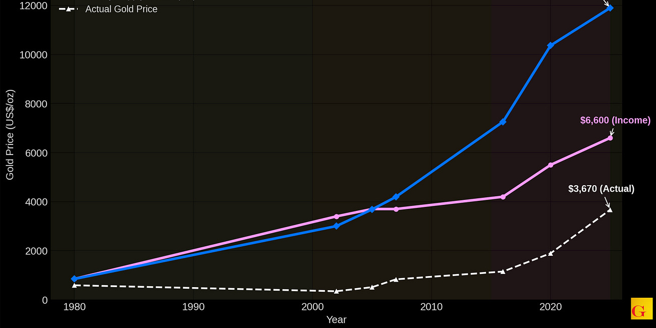 M2 Puts Gold at Approximately $12,000
