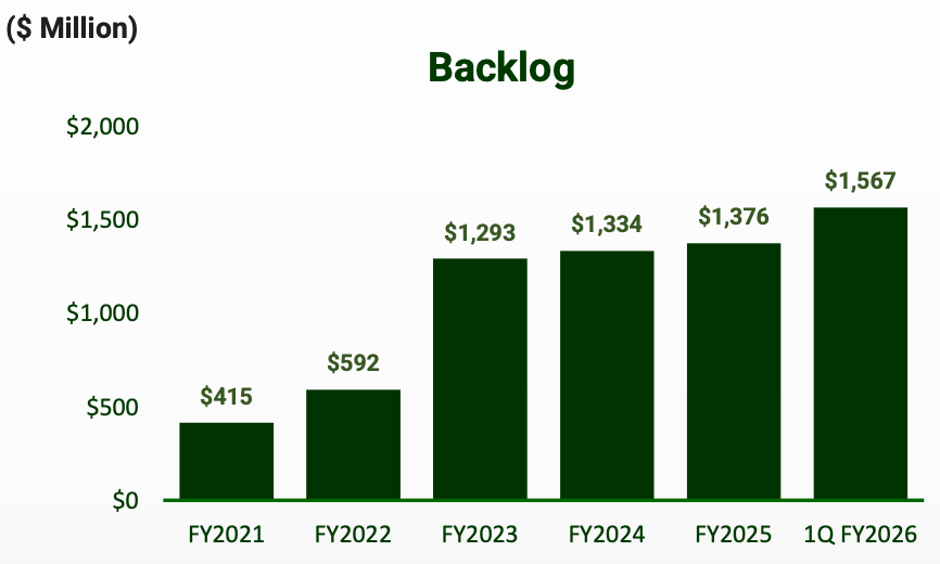 POWL backlog growth chart showing backlog rising to $1.57B in Q1 FY2026 from $415M in FY2021, underscoring multi-year demand visibility and strong project pipeline supporting future revenue growth.