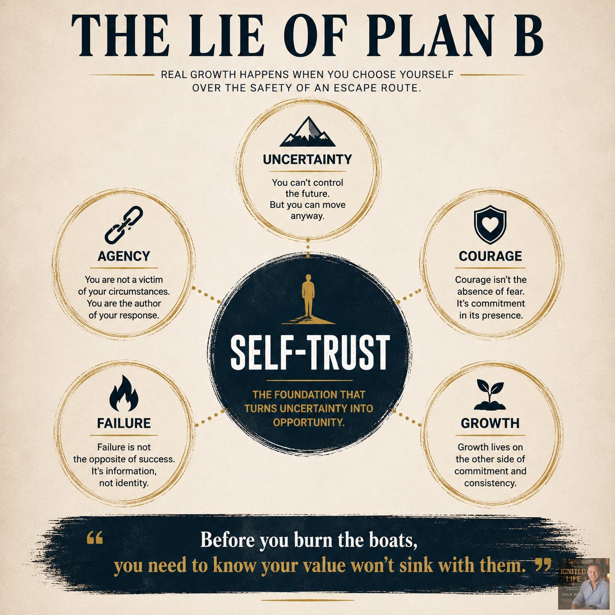 Infographic inspired by Matt Higgins' Burn the Boats philosophy. A central circle labeled "Self-Trust" connects to five key concepts: uncertainty, agency, courage, failure, and growth. The graphic illustrates how self-trust serves as the foundation for overcoming fear, embracing uncertainty, learning from setbacks, and creating a meaningful life through intentional action. Infographic inspired by Matt Higgins' Burn the Boats philosophy. A central circle labeled "Self-Trust" connects to five key concepts: uncertainty, agency, courage, failure, and growth. The graphic illustrates how self-trust serves as the foundation for overcoming fear, embracing uncertainty, learning from setbacks, and creating a meaningful life through intentional action.