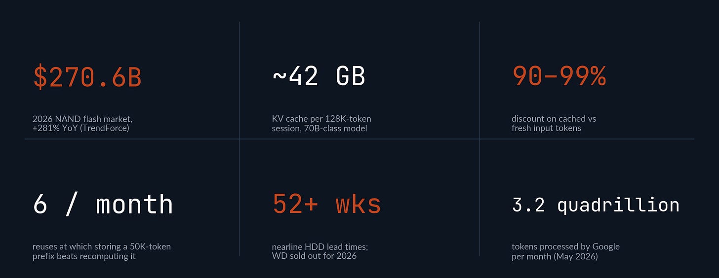 AI storage by the numbers: NAND market size, KV cache per session, cached-token discounts, record eSSD quarter, HDD lead times, Google token volume AI storage by the numbers: NAND market size, KV cache per session, cached-token discounts, record eSSD quarter, HDD lead times, Google token volume