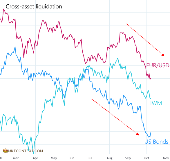 Bonds, stocks, and currencies selloff Bonds, stocks, and currencies selloff