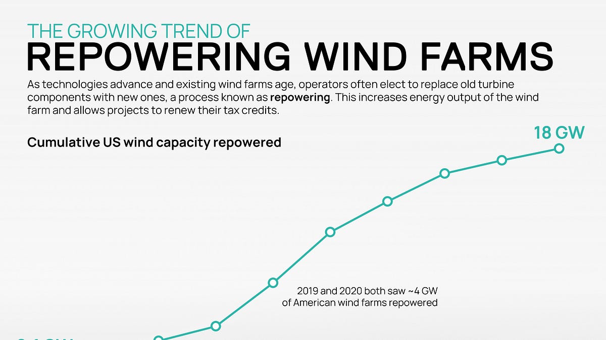 The Repowering Wind Turbine Trend - by Aaron Foyer