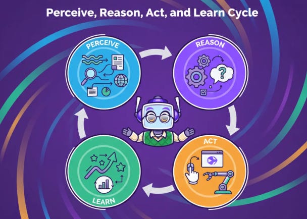 An illustration featuring the Neuralbuddy character at the center of a four-stage cycle: Perceive, Reason, Act, and Learn. Each stage is represented by a circular icon with relevant symbols, like a magnifying glass for Perceive, gears and a question mark for Reason, a robot arm and browser window for Act, and an upward trending graph for Learn, all connected by arrows in a continuous loop.