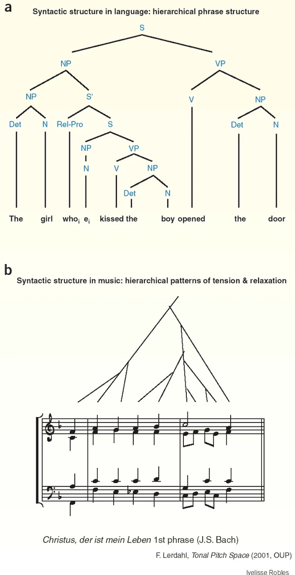 Is Music Really a Language? — What Philosophy and Neuroscience Reveal.