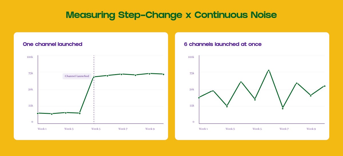 Don't make the mistake of buying attribution too soon (5 minute read)
