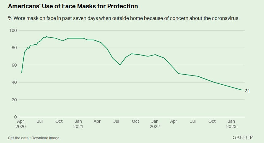 a graph, "Americans' use of face masks for protection". The percentage graphed is "% wore mask on face in past seven days when outside home because of concern about the coronavirus". It is highest (90%) between Jul 2020 and Apr 2021, then drops sharply in July 2021, rises a little bit, but as of April 2022 has been in a steady decline. Now rests at 31%. 