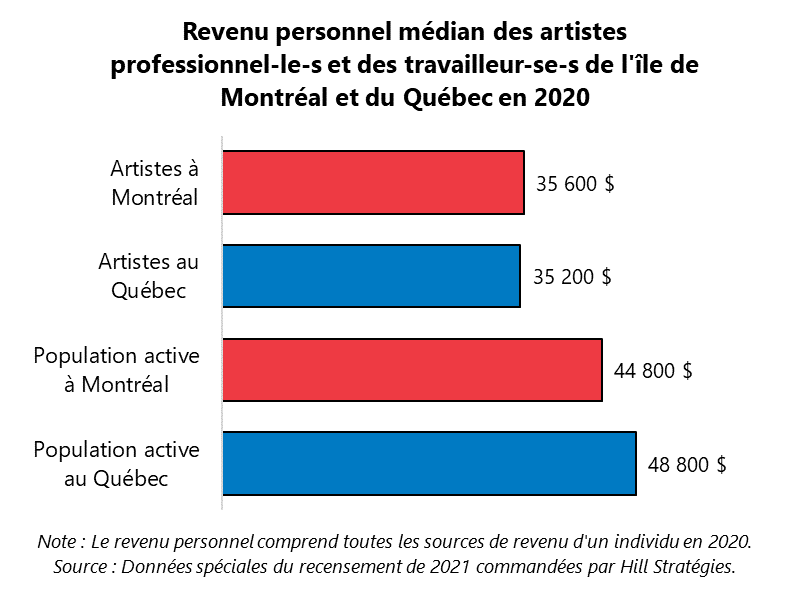 Graphique du revenu personnel médian des artistes professionnel-le-s et des travailleur-se-s de l'île de Montréal et du Québec en 2020. Population active au Québec, 48800 $. Population active à Montréal., 44800 $. Artistes au Québec, 35200. Artistes à Montréal, 35600 $. Note : Le revenu personnel comprend toutes les sources de revenu d'un individu en 2020.  Source : Données spéciales du recensement de 2021 commandées par Hill Stratégies.