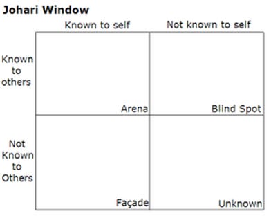 Johari window 2x2, from Wikipedia. Johari window 2x2, from Wikipedia.