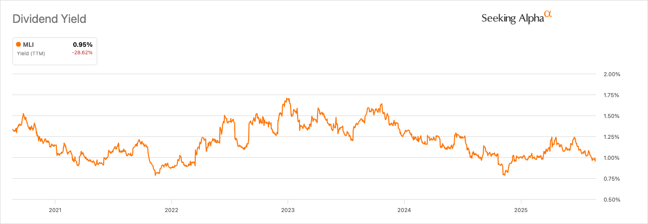 Mueller Industries (MLI) dividend yield trend 2021–2025 near 1%, reflecting share price strength and steady payout growth — Beating the Tide deep dive stock analysis investing newsletter.