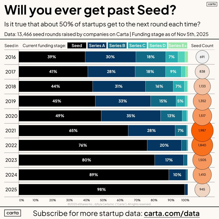 Bar chart titled Will you ever get past Seed with subtitle Is it true that about 50 percent of startups get to the next round each time showing stacked percentages of companies current funding stages from Seed to Series D E based on 14466 seed rounds raised by companies on Carta as of November 5 2023 with yearly data from 2016 to 2025 where bars represent proportions in each stage like 2016 has 39 percent Seed 30 percent Series A 18 percent Series B 7 percent Series C 6 percent others increasing to 2025 with 99 percent still in Seed and x-axis Seed Count y-axis 10 percent to 100 percent increments plus Carta logo and subscribe text at bottom