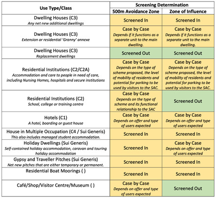 The diagram categorizes various types of buildings (dwelling houses, residential institutions, and hotels) into screening categories (Screened In, Screened Out, Case by Case) based on factors like new construction, extension, and their relationship to a Senior Assisted Care (SAC) facility.

AI-generated content may be incorrect.
