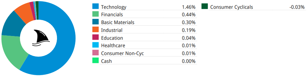 Donut chart showing Beating The Tide portfolio contribution by sector: Technology +1.46%, Financials +0.44%, Basic Materials +0.30%, Industrial +0.19%, Education +0.04%, Healthcare +0.01%, Consumer Non-Cyclical +0.01%, Cash 0.00%, and Consumer Cyclicals −0.03%. Donut chart showing Beating The Tide portfolio contribution by sector: Technology +1.46%, Financials +0.44%, Basic Materials +0.30%, Industrial +0.19%, Education +0.04%, Healthcare +0.01%, Consumer Non-Cyclical +0.01%, Cash 0.00%, and Consumer Cyclicals −0.03%.