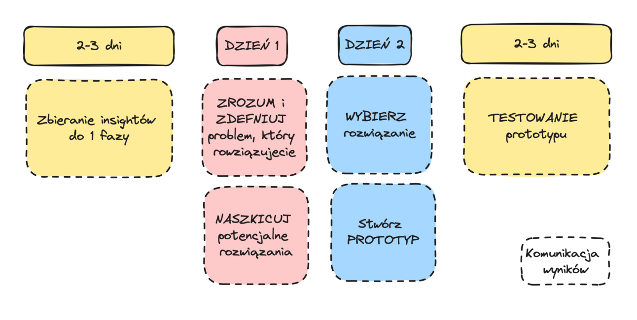 Design Sprint w praktyce