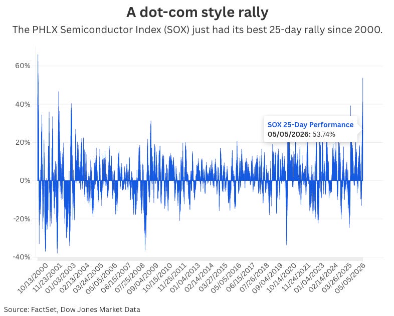 This part of the market is on a Dot-Com era style run