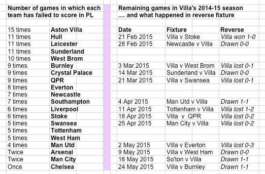 Villa's 15 no score games Villa's 15 no score games