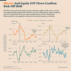 Bitcoin Is Trading Inside a Risk-Off Regime