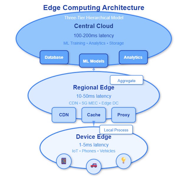 Edge Computing Architecture Patterns - by valuein