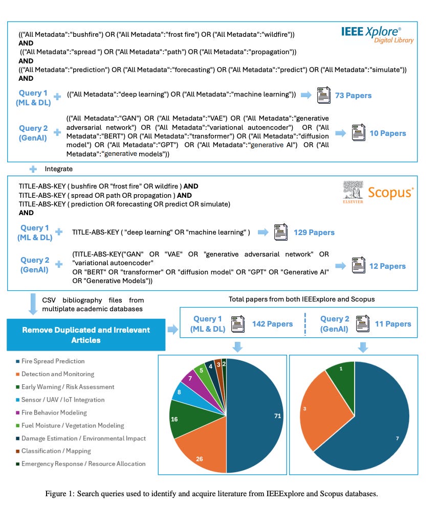 Image showing IEEE Xplore and Scopus database search queries, paper counts, integration workflow, and pie charts summarizing wildfire AI research results