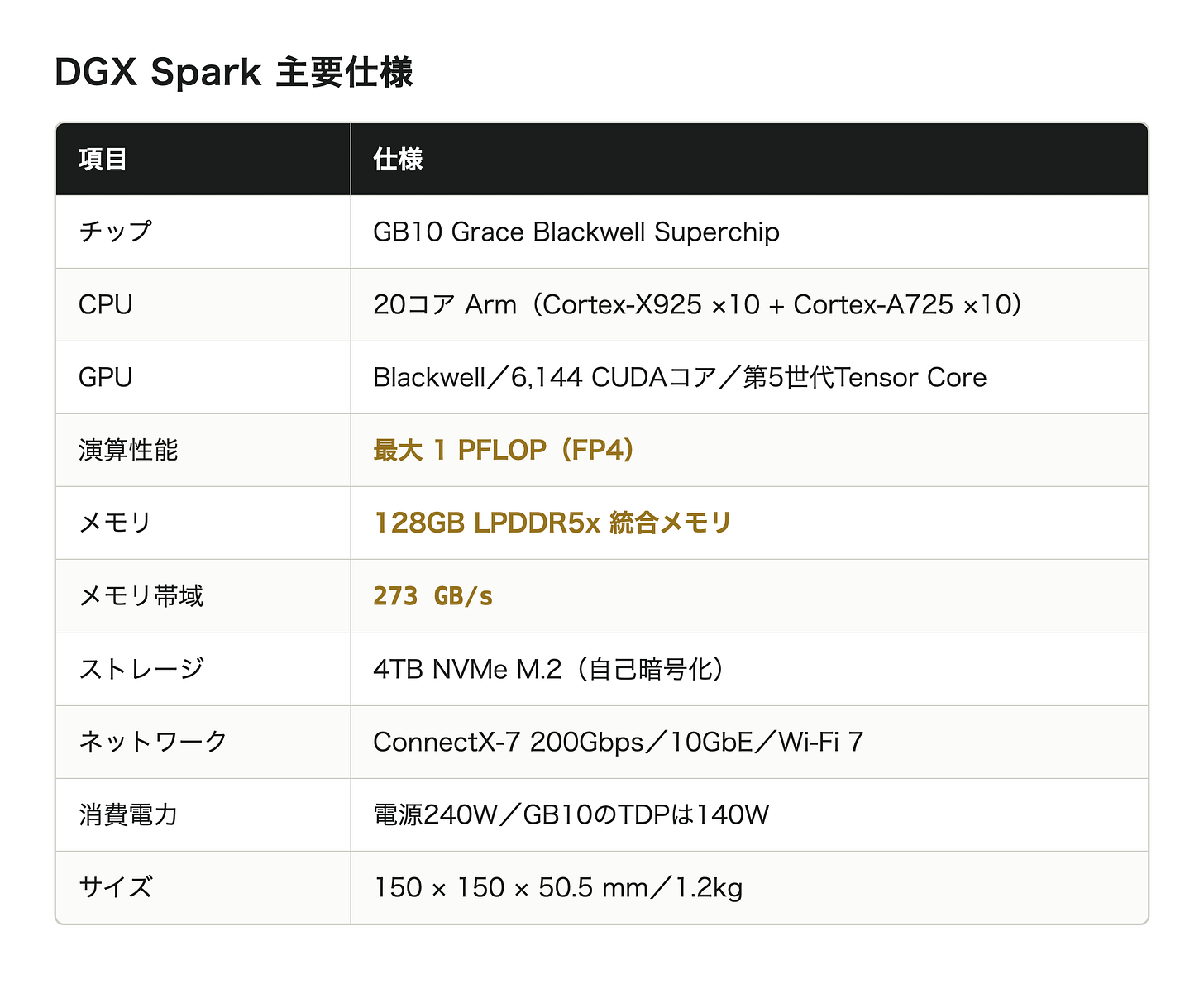 DGX Sparkの主要仕様一覧