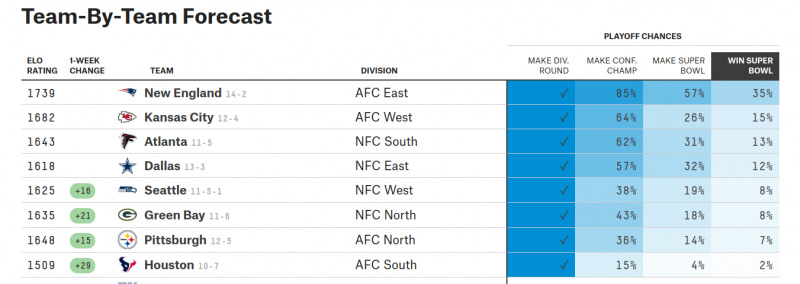 nfl team by team forcast espen movie tv tech geeks nfl team by team forcast espen movie tv tech geeks