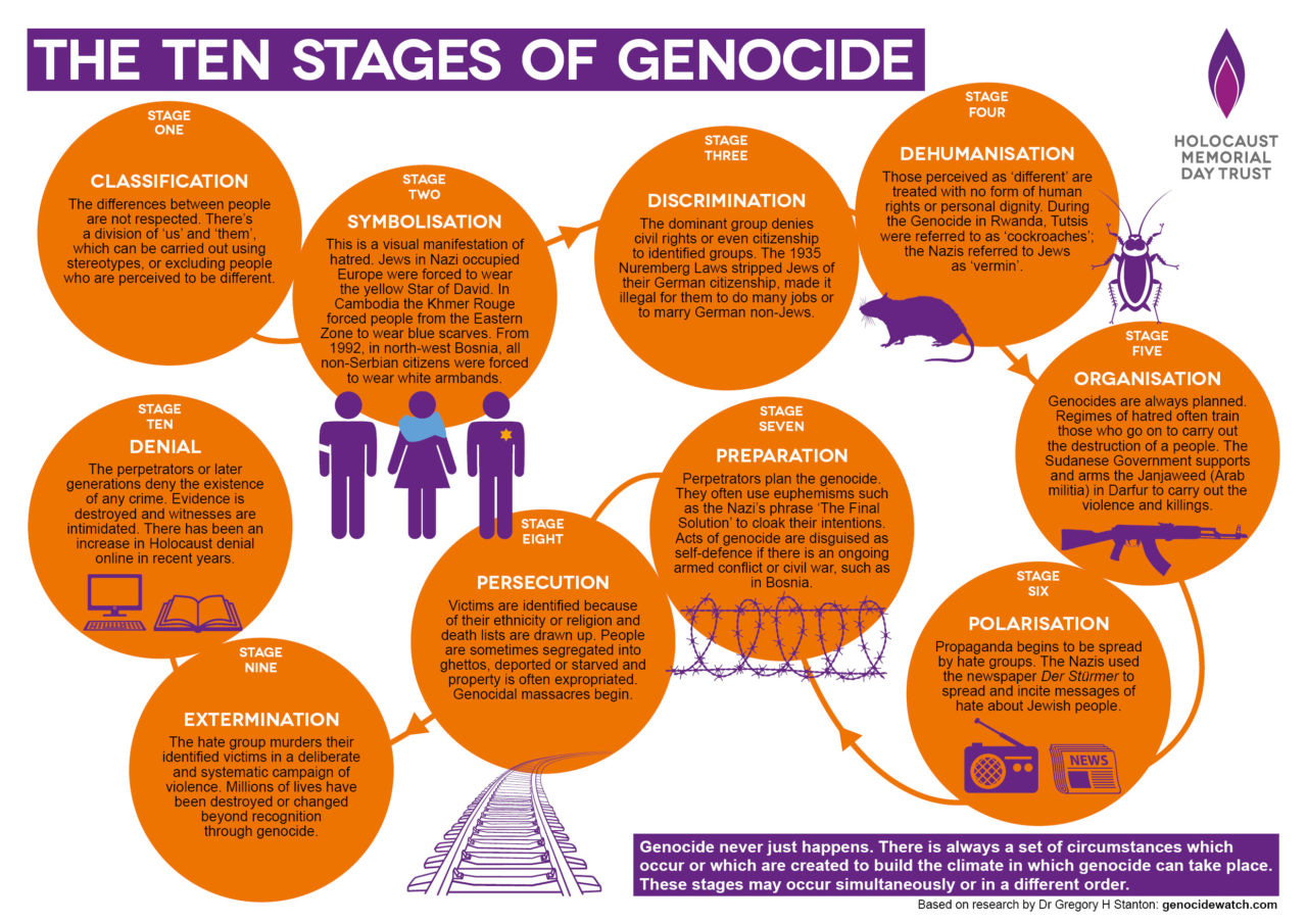 The ten stages of genocide