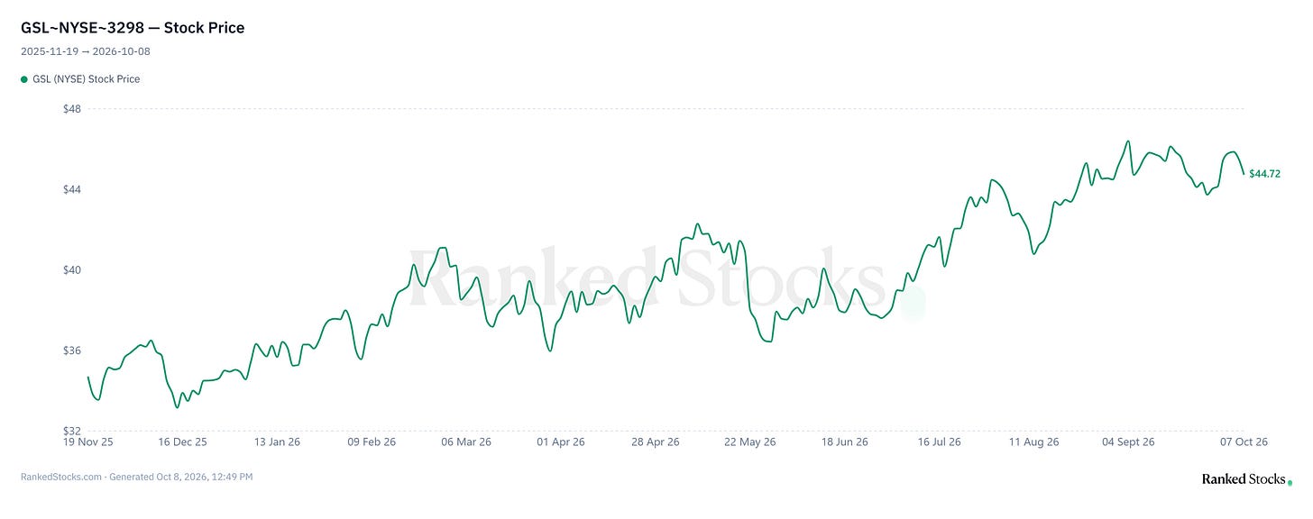 GSL share-price chart from my original draft, captured October 8, 2026. Source: original Notion draft.