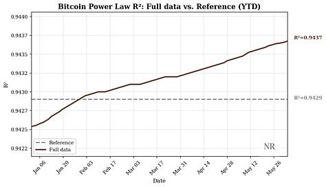 Core metrics for the power-law based Novara Foundations Bitcoin Research