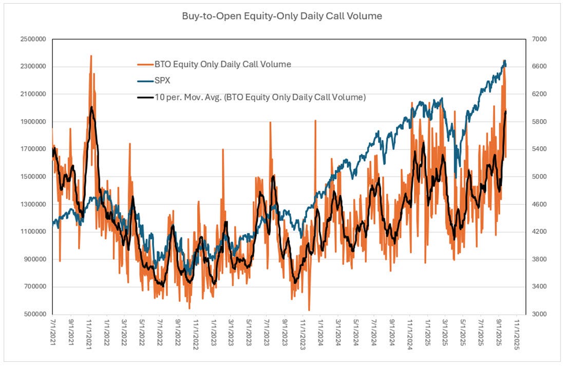 SPX Options