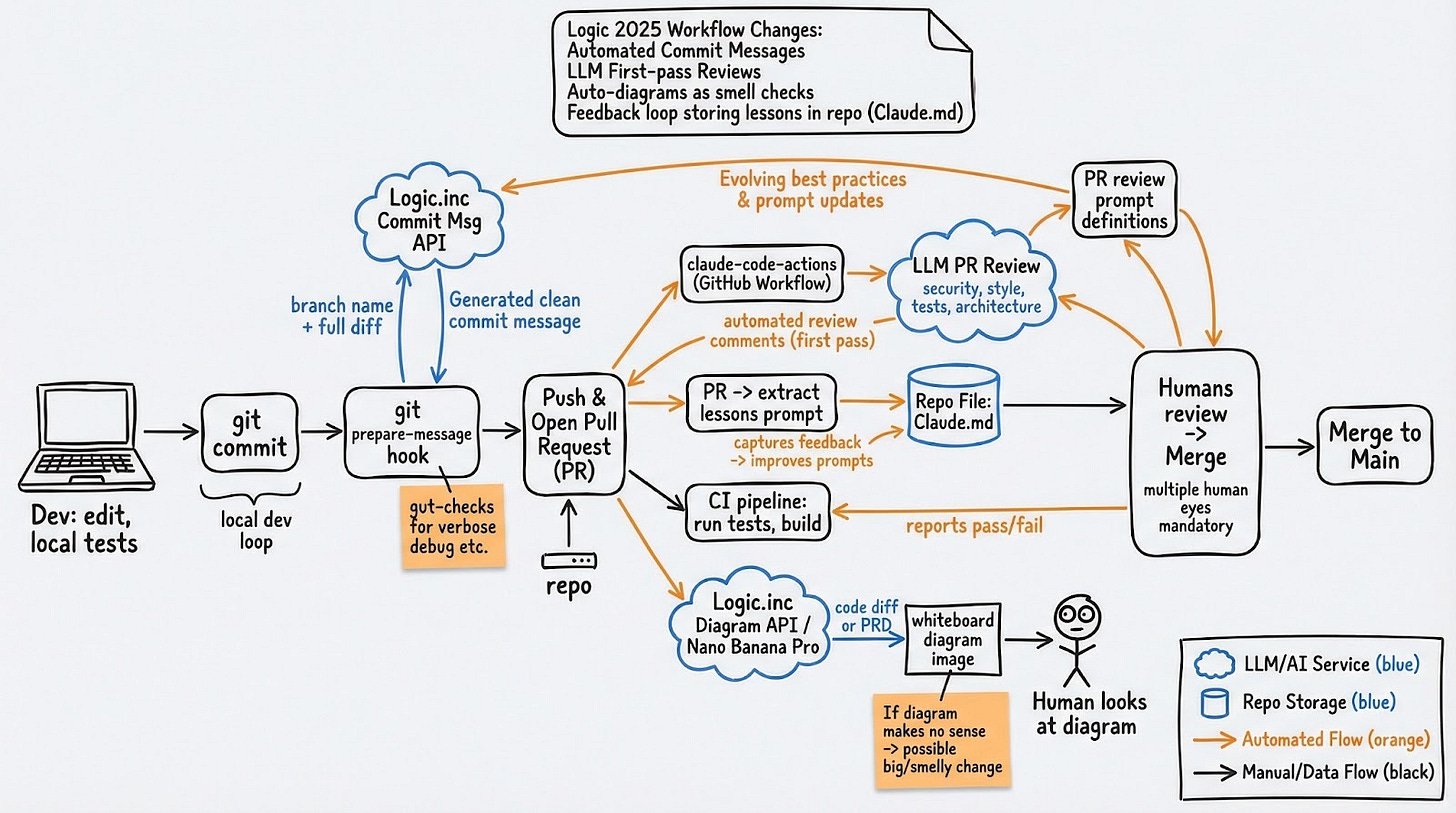 A system diagram similar to a whiteboard drawing that shows the workflow for generating a diagram from a git commit. A system diagram similar to a whiteboard drawing that shows the workflow for generating a diagram from a git commit.