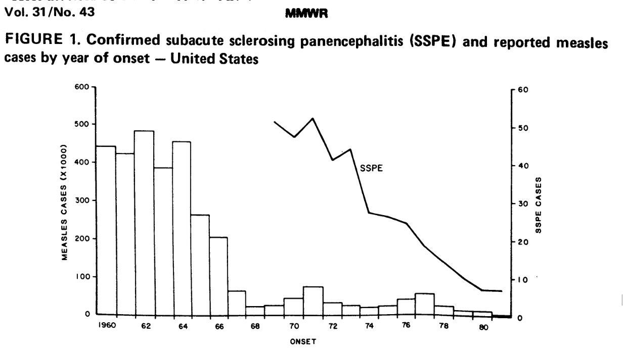 Not surprisingly, another chart that proves that vaccines work! In this 1982 report, the CDC found that “reported SSPE cases with onset since 1973 have declined substantially paralleling the substantial decline in reported measles cases after 1964-1966,” correlating with the drop in measles cases and the introduction of measles vaccines in 1963.