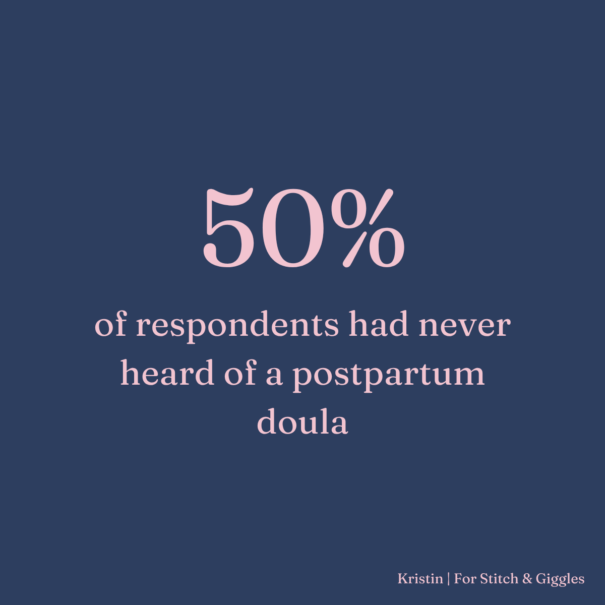 50% of respondents had never heard of a postpartum doula