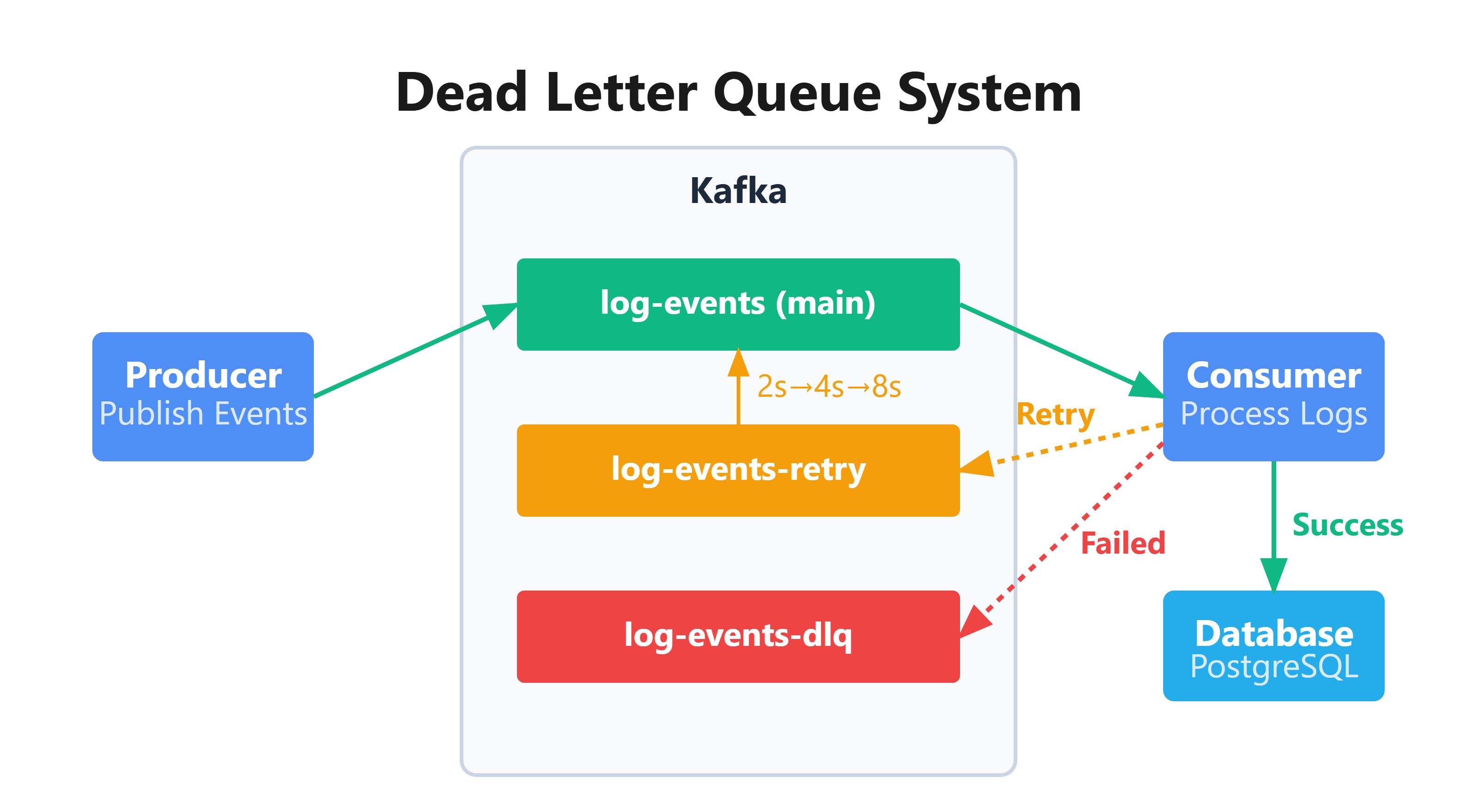 Failure Log Evolution Day 36: Dead Letter Queues for Failed Log Processing