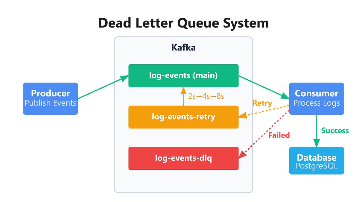 Day 36: Dead Letter Queues for Failed Log Processing