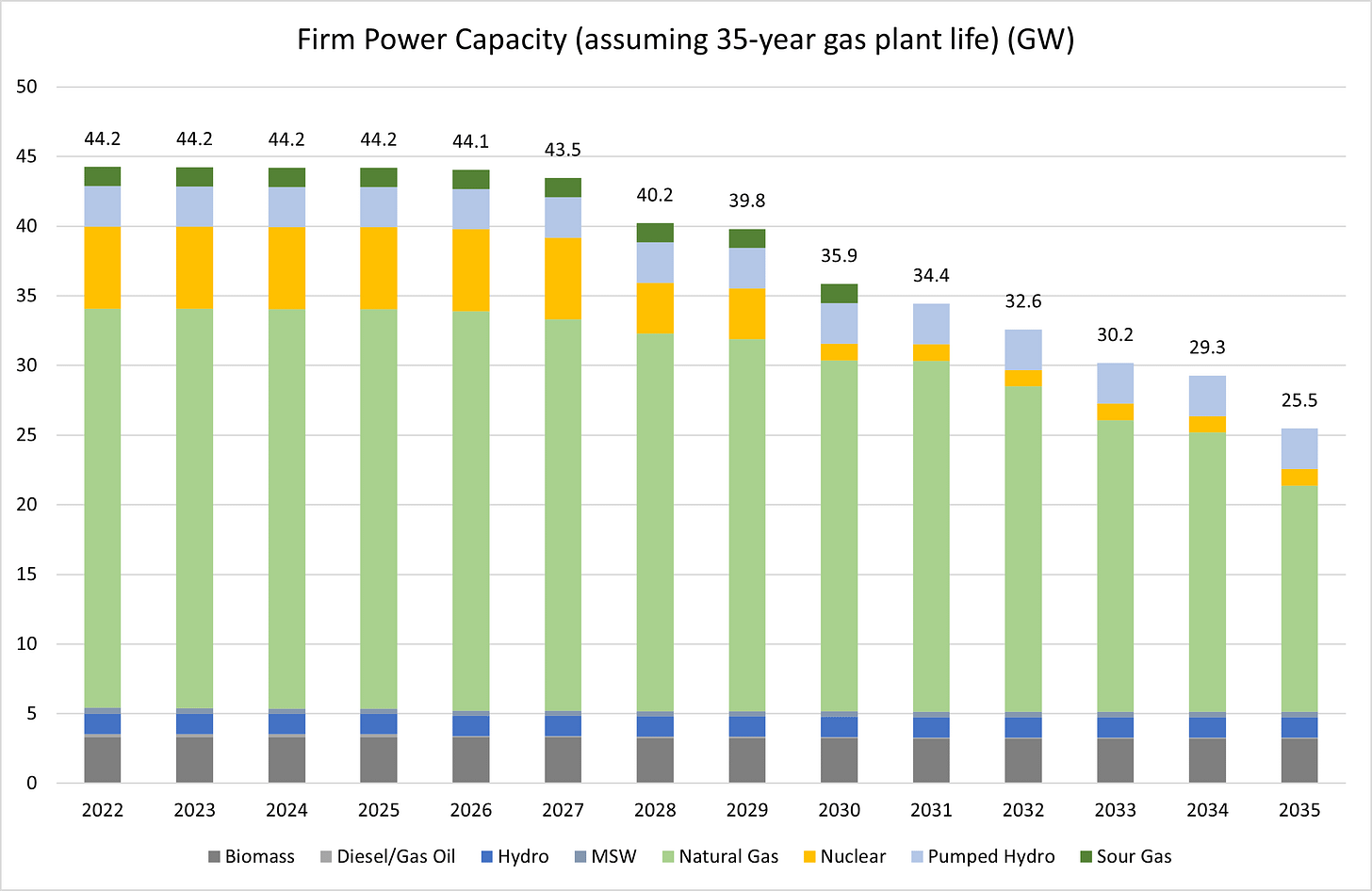 Figure 2 - Dwindling Firm Power Capacity (GW)