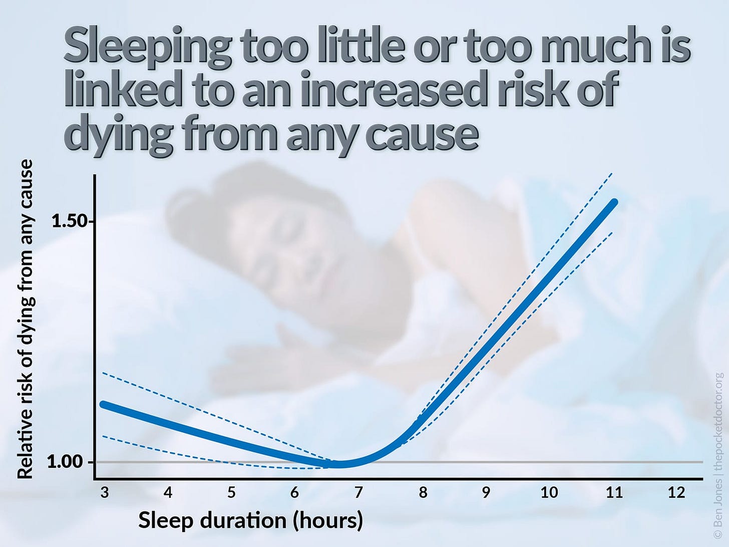 A graph showing that sleeping less than six hours or more than seven hours is associated with an increased risk of dying from any cause.
