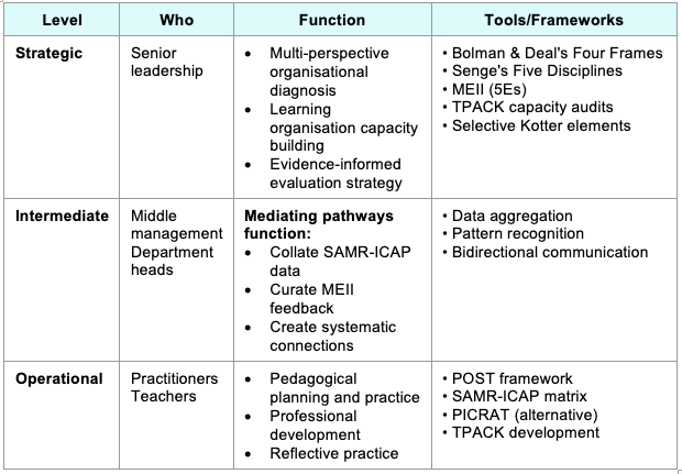 Table 1: ALIGN - Three Levels Architecture Table Table 1: ALIGN - Three Levels Architecture Table