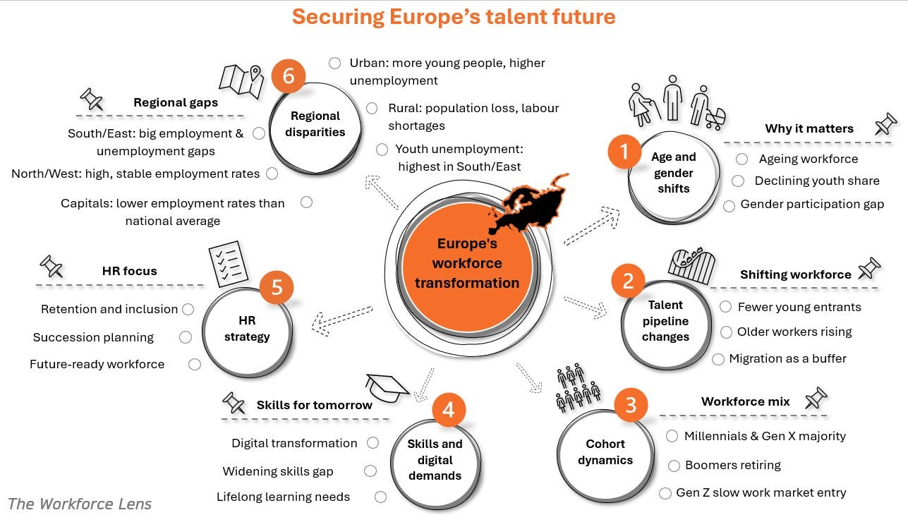 Mind map titled "Securing Europe’s talent future" showing Europe’s workforce transformation. Key branches: age and gender shifts, talent pipeline changes, cohort dynamics, skills and digital demands, HR strategy, and regional disparities. Highlights ageing workforce, youth decline, skills gap, migration, and regional employment differences.