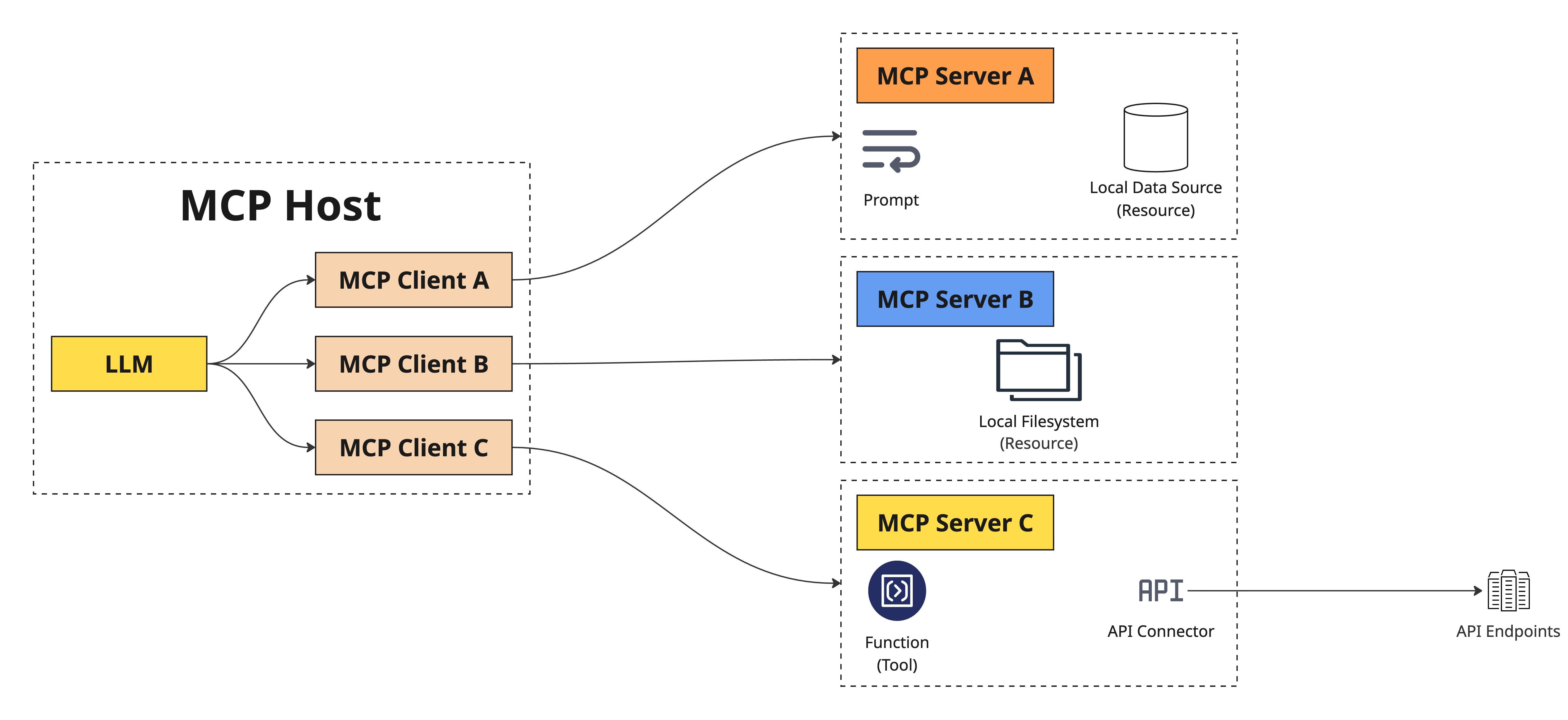 Build & Deploy MCP Servers on AWS Bedrock AgentCore